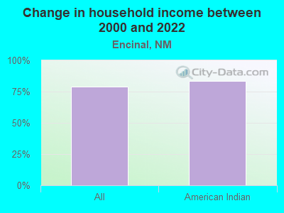 Change in household income between 2000 and 2022