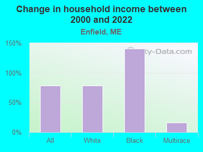 Change in household income between 2000 and 2022