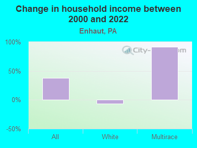 Change in household income between 2000 and 2022