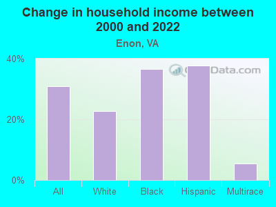 Change in household income between 2000 and 2022