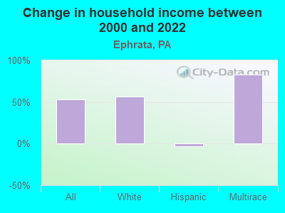 Change in household income between 2000 and 2022