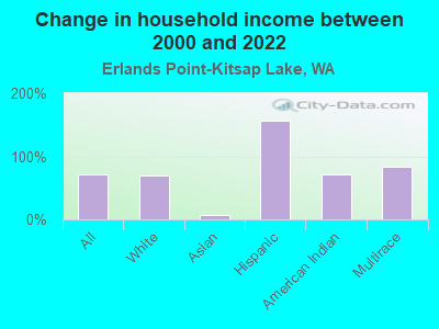 Change in household income between 2000 and 2022