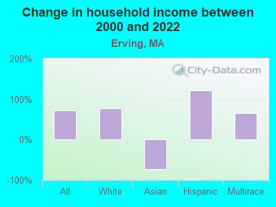 Change in household income between 2000 and 2022