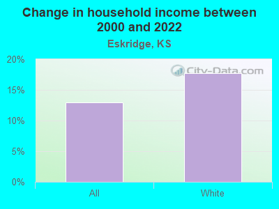 Change in household income between 2000 and 2022