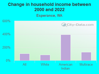 Change in household income between 2000 and 2022