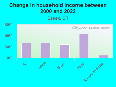 Change in household income between 2000 and 2022