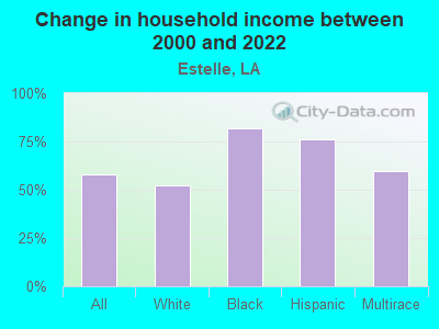 Change in household income between 2000 and 2022