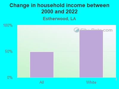 Change in household income between 2000 and 2022