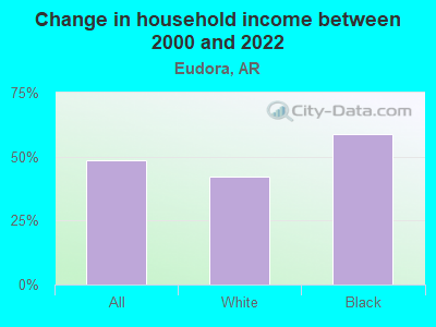 Change in household income between 2000 and 2022