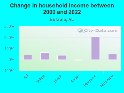 Change in household income between 2000 and 2022