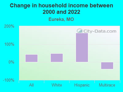 Change in household income between 2000 and 2022