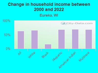 Change in household income between 2000 and 2022