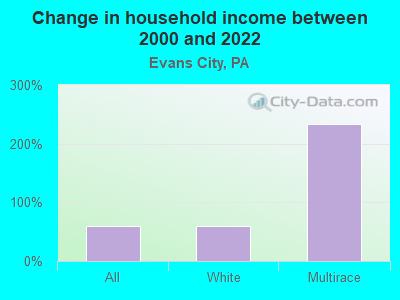 Change in household income between 2000 and 2022