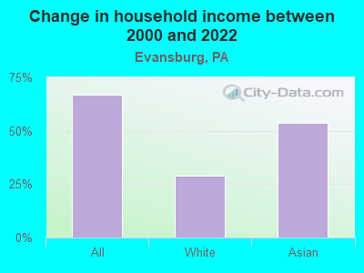 Change in household income between 2000 and 2022