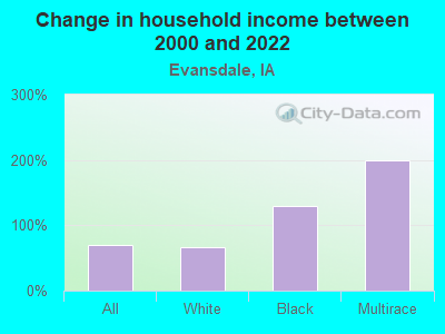 Change in household income between 2000 and 2022