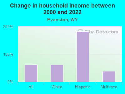 Change in household income between 2000 and 2022