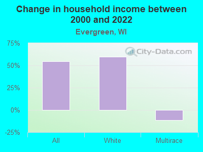 Change in household income between 2000 and 2022