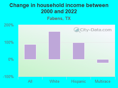 Change in household income between 2000 and 2022