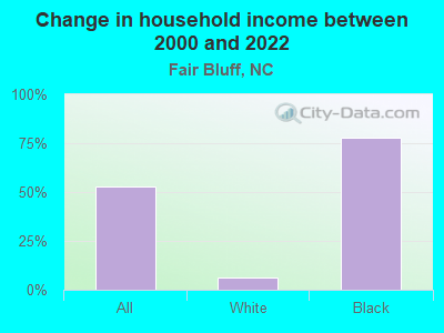 Change in household income between 2000 and 2022