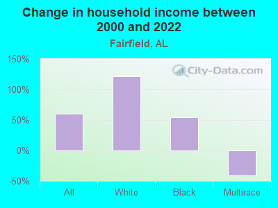 Change in household income between 2000 and 2022