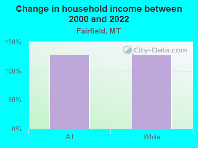 Change in household income between 2000 and 2022