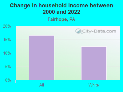 Change in household income between 2000 and 2022