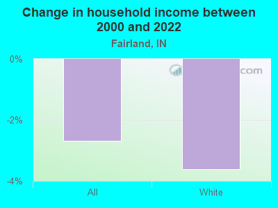 Change in household income between 2000 and 2022