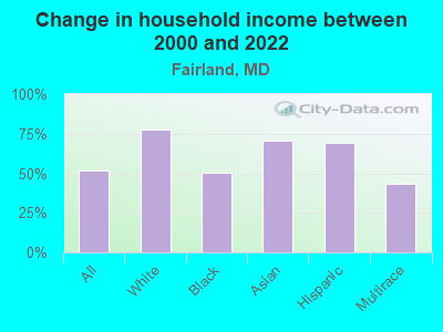 Change in household income between 2000 and 2022