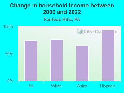 Change in household income between 2000 and 2022