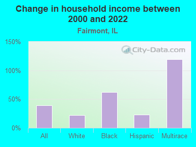 Change in household income between 2000 and 2022