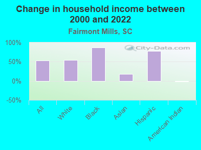 Change in household income between 2000 and 2022