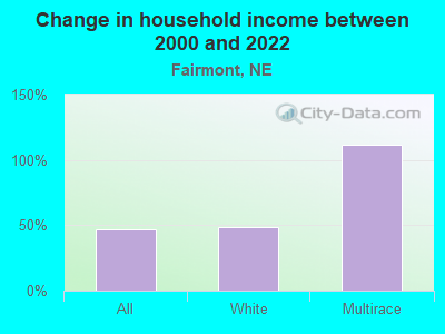 Change in household income between 2000 and 2022