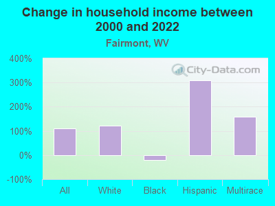 Change in household income between 2000 and 2022