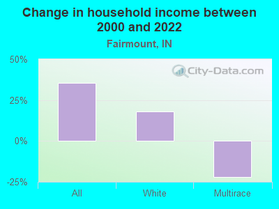 Change in household income between 2000 and 2022