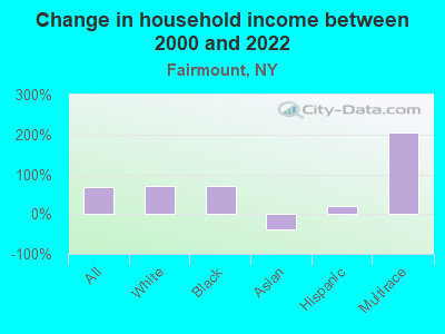 Change in household income between 2000 and 2022