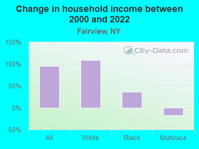 Change in household income between 2000 and 2022