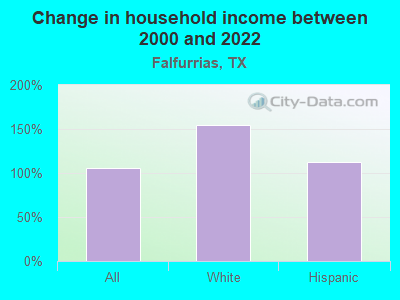 Change in household income between 2000 and 2022