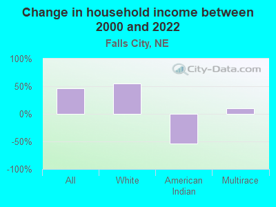 Change in household income between 2000 and 2022