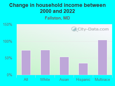 Change in household income between 2000 and 2022