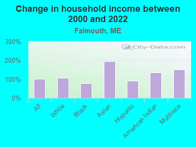 Change in household income between 2000 and 2022