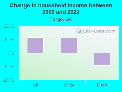 Change in household income between 2000 and 2022