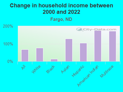 Change in household income between 2000 and 2022