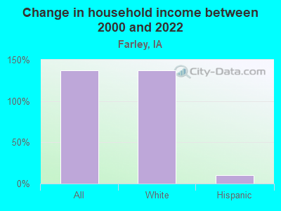 Change in household income between 2000 and 2022