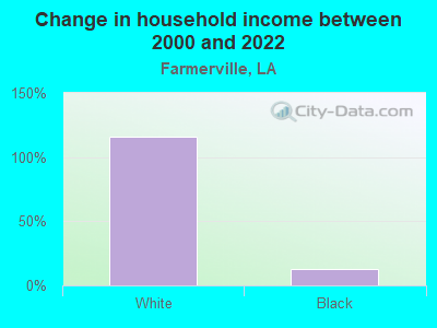 Change in household income between 2000 and 2022