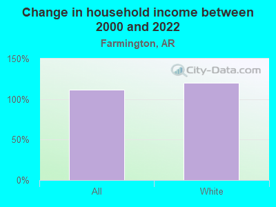 Change in household income between 2000 and 2022