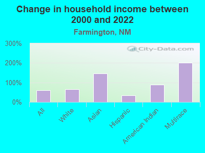 Change in household income between 2000 and 2022