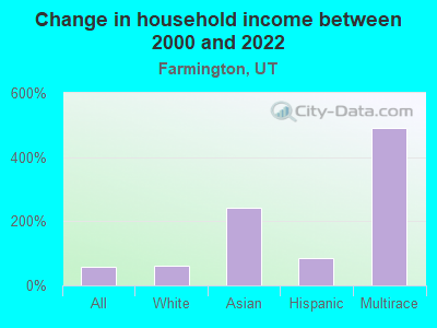 Change in household income between 2000 and 2022