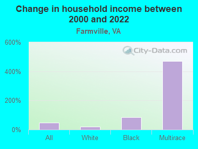 Change in household income between 2000 and 2022