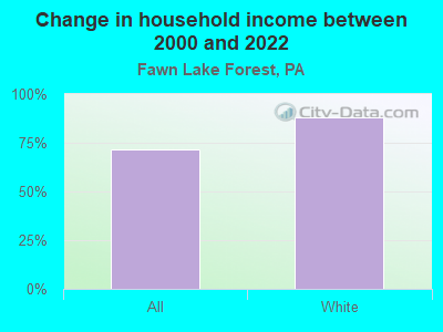 Change in household income between 2000 and 2022