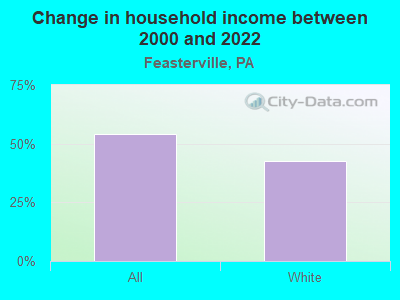 Change in household income between 2000 and 2022